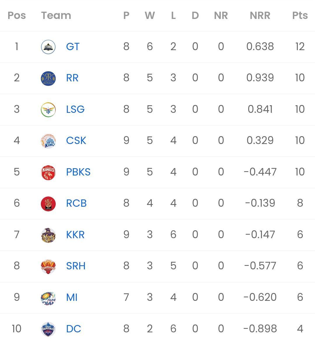 IPL 2023 Points table [Sportskeeda]