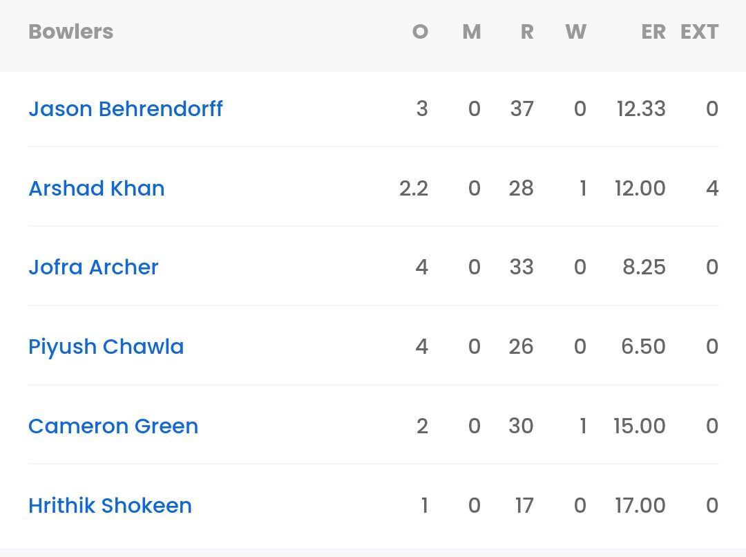 Bowling scorecard of MI from their last game [Sportskeeda]