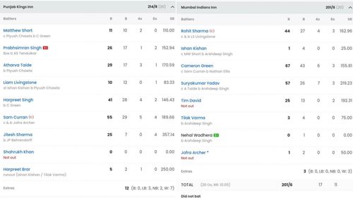 Scorecard of Mumbai Indians vs Punjab Kings match (Image: Sportskeeda)