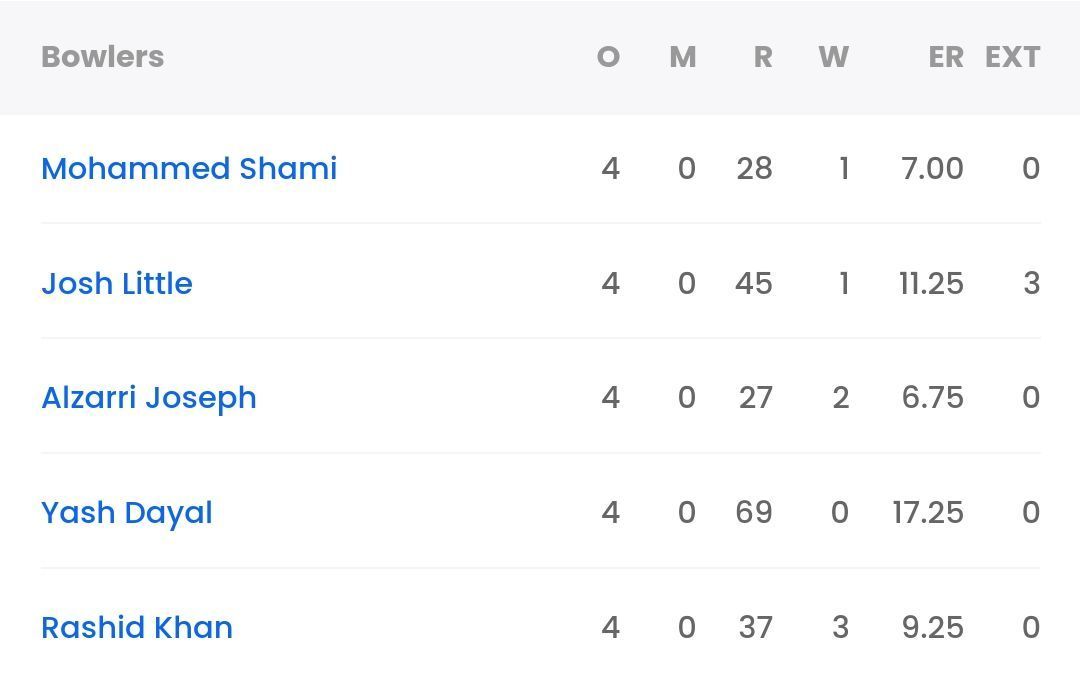 Bowling scorecard of GT from their last game vs KKR [Sportskeeda]