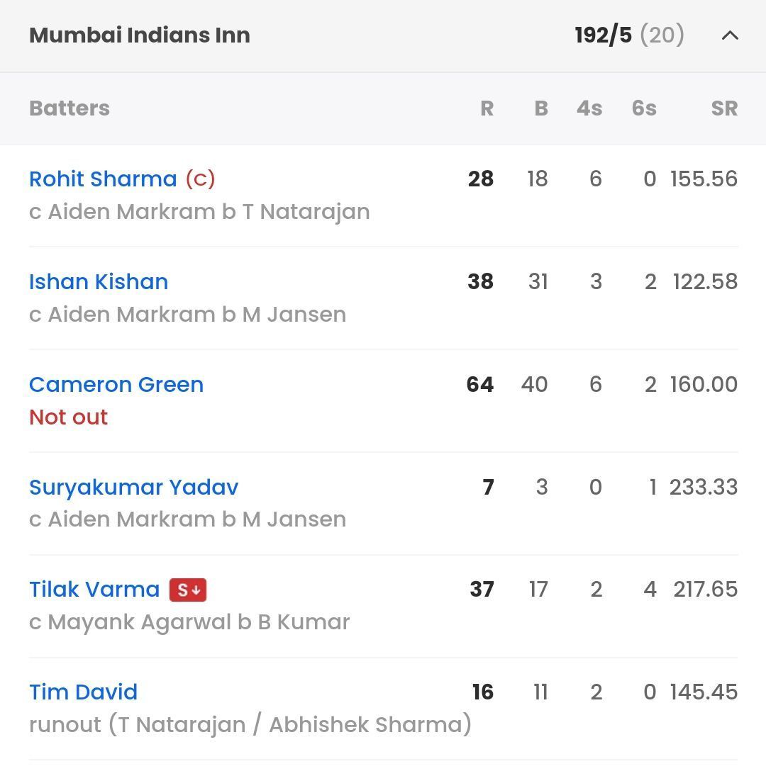 Batting scorecard of MI from their last game vs SRH [Sportskeeda]