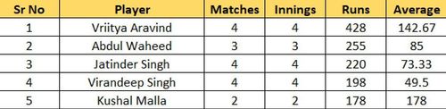 Most Runs list after the conclusion of Match 18