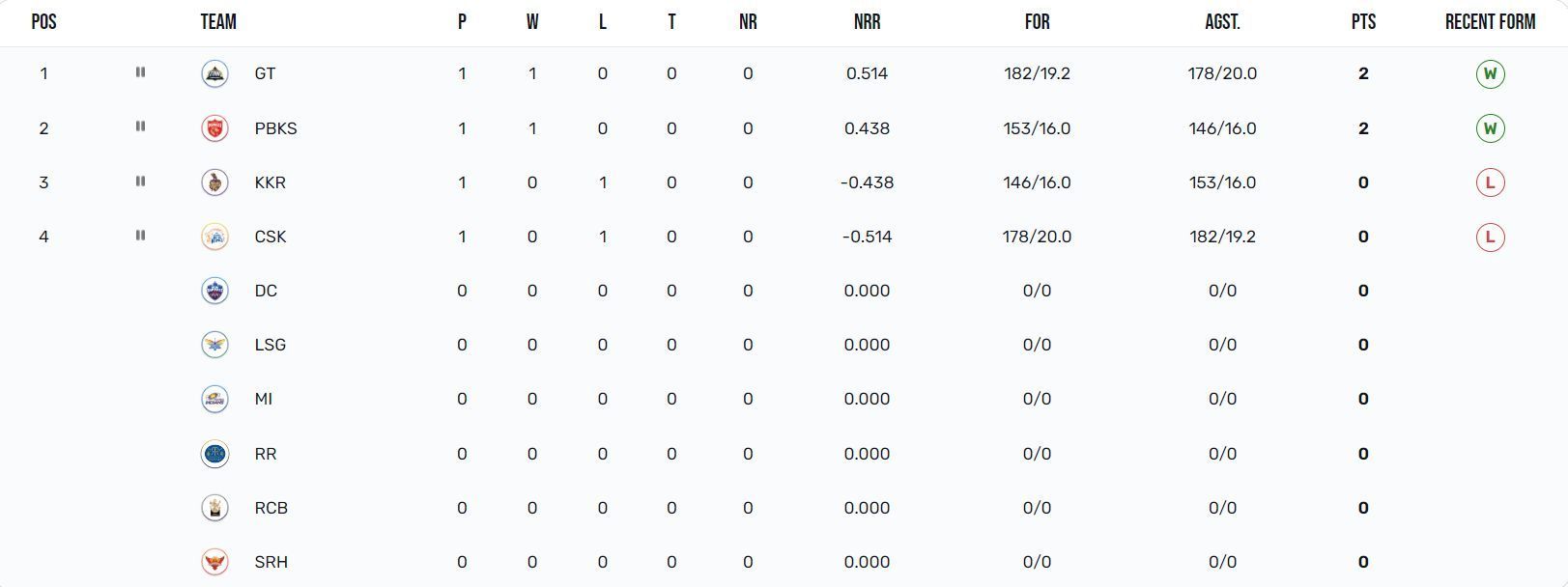 Punjab Kings have secured the 2nd position in the IPL 2023 points table (Image: IPLT20.com)