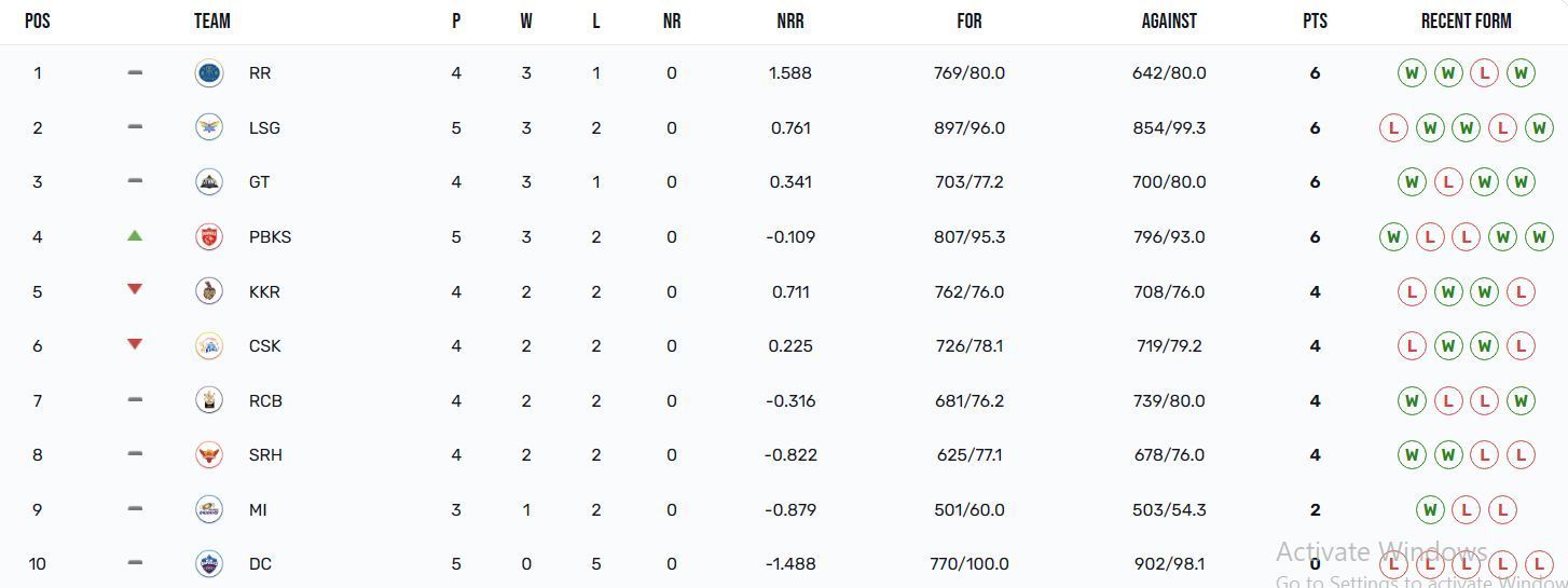 Punjab Kings are now in the Top 4 of the IPL 2023 points table (Image Courtesy: IPLT20.com)