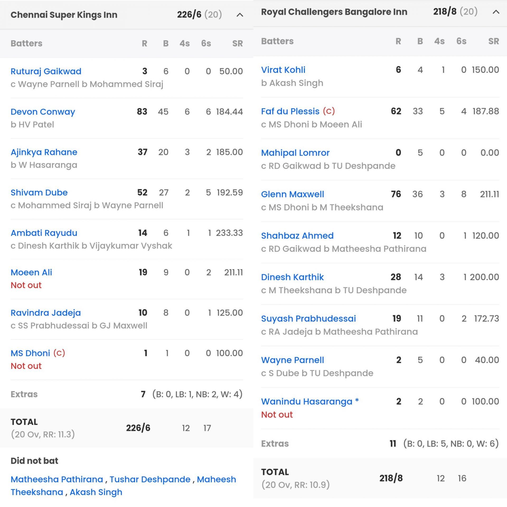 Scorecard of RCB vs CSK IPL match (Image: Sportskeeda)