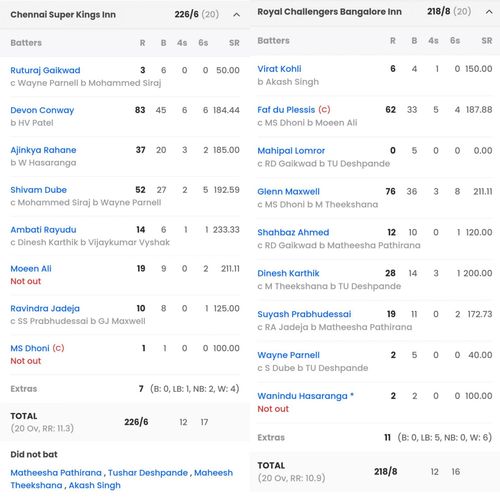 Scorecard of RCB vs CSK IPL match (Image: Sportskeeda)