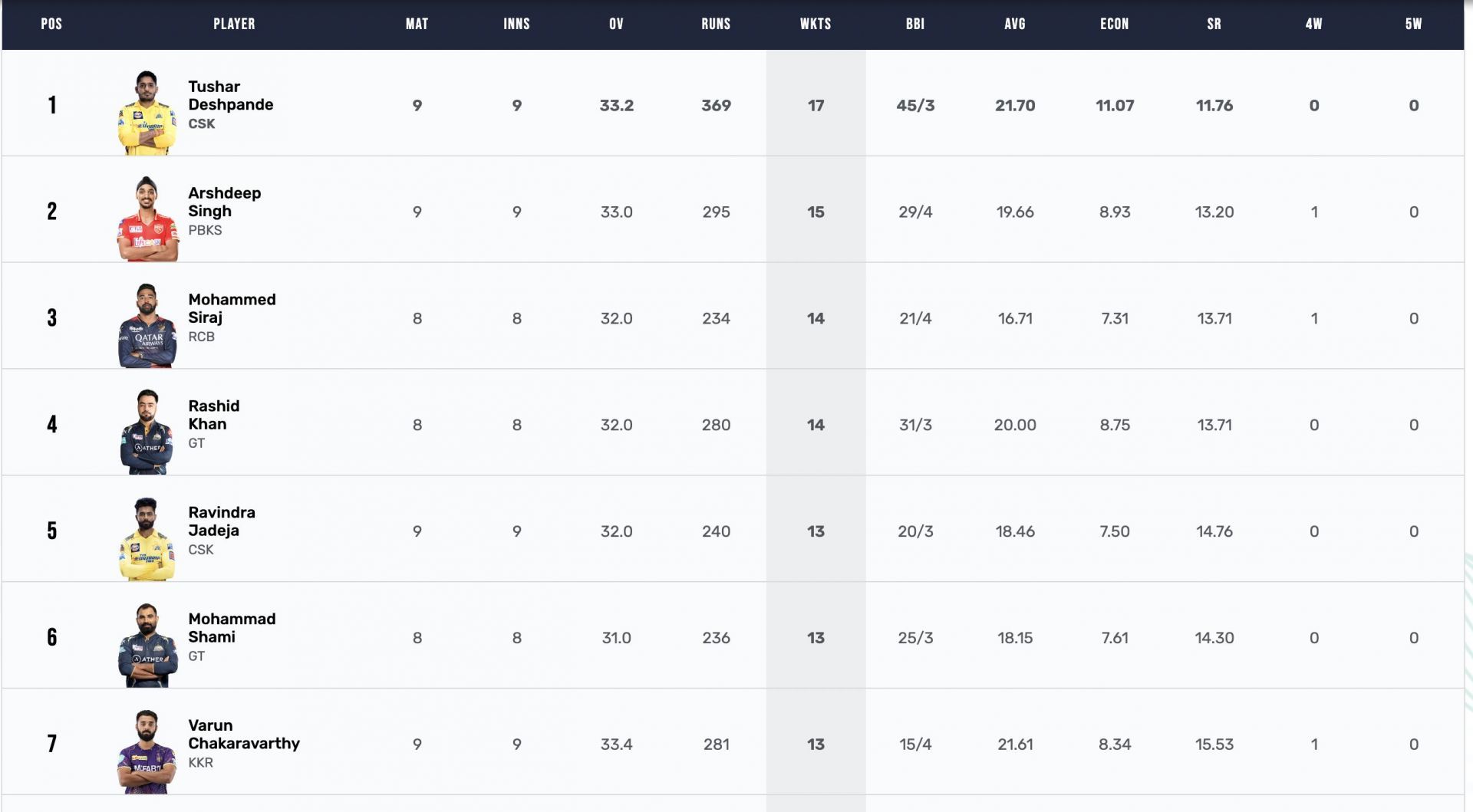 Tushar Deshpande leads the wickets chart with 17 scalps.