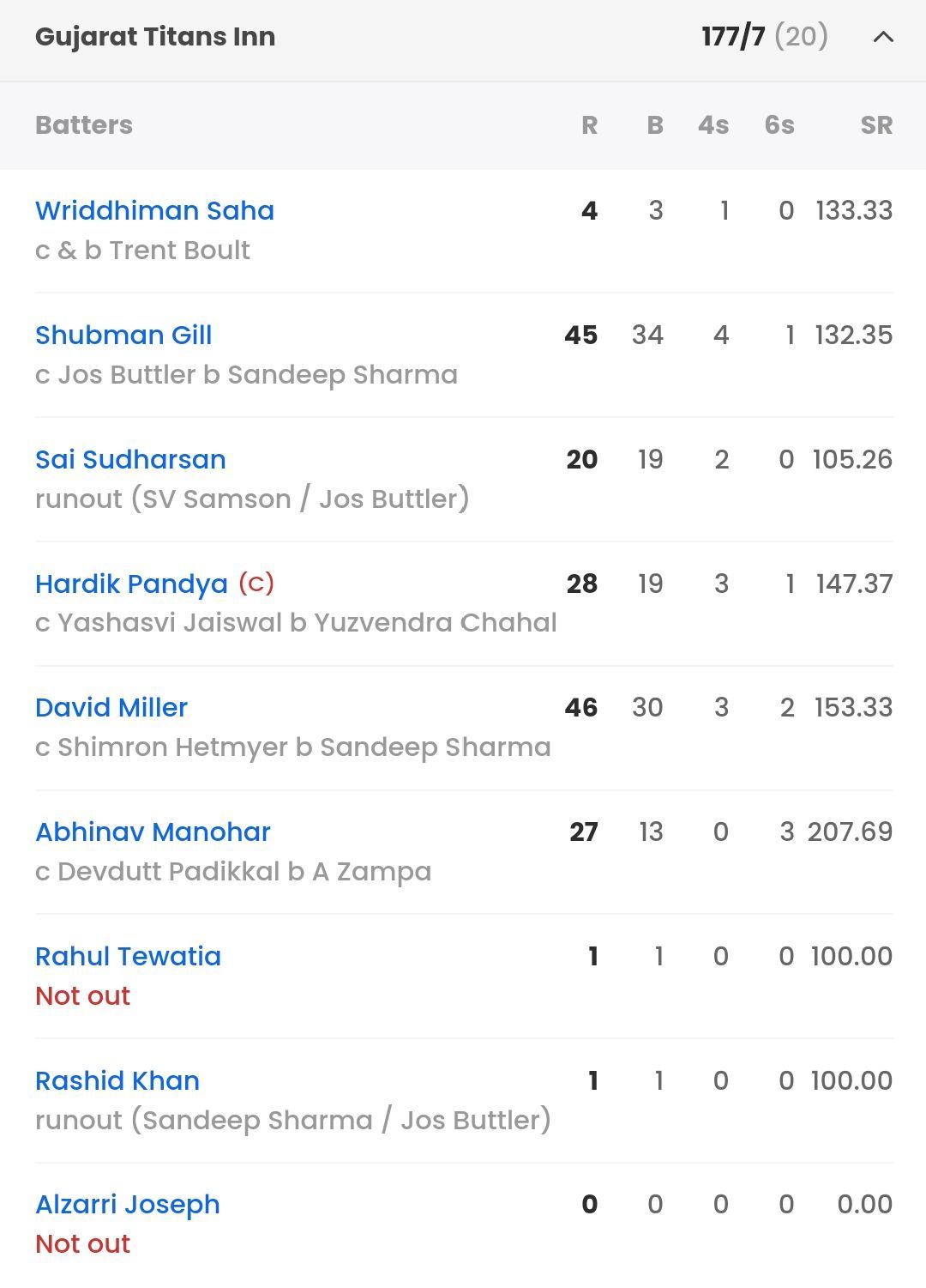 Batting scorecard of GT from their last game vs RR [Sportskeeda]