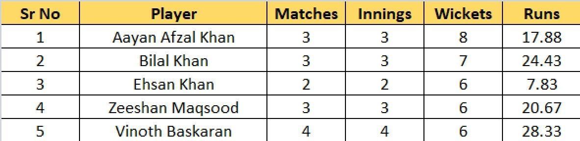 Most Wickets list after Match 16