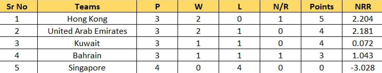 Updated Points Table of Group B
