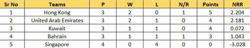 Updated Points Table of Group B