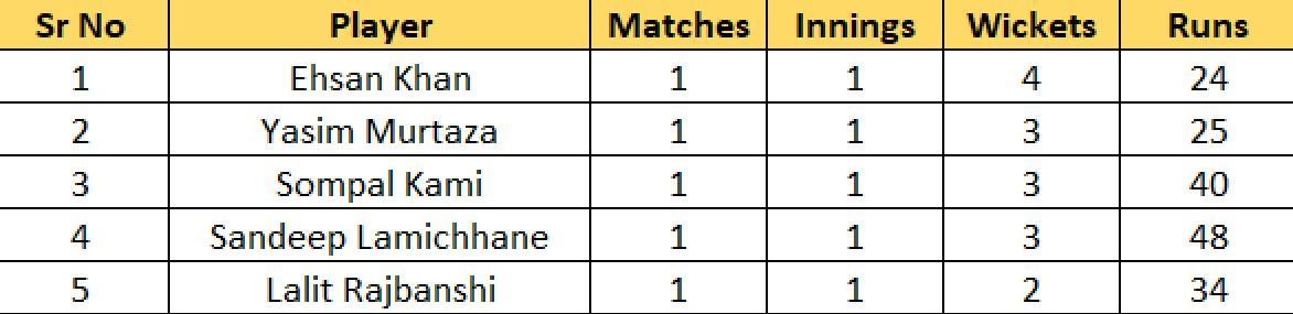Most Wickets list after Match 2