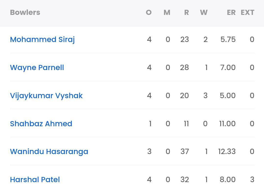 Bowling scorecard of RCB vs DC [Pic Credit: Sportskeeda]