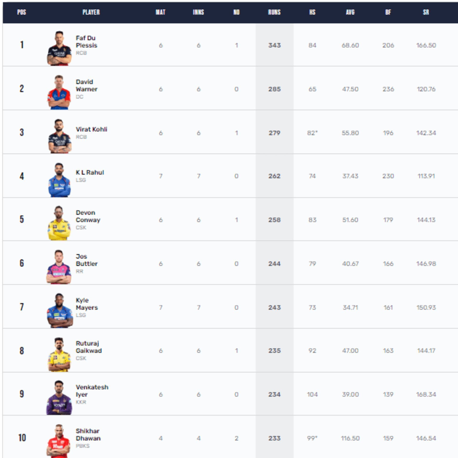 Faf du Plessis is the leading run-scorer of IPL 2023 so far