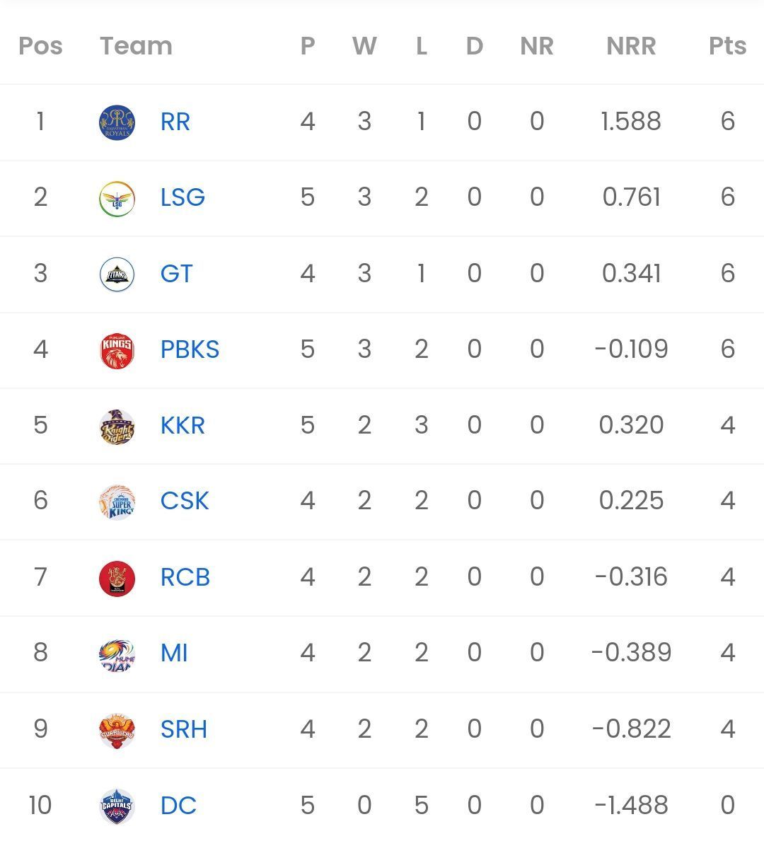 IPL 2023 Points table [Sportskeeda]