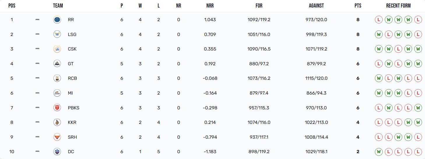Chennai Super Kings have tightened their grip over the 3rd spot (Image Courtesy: IPLT20.com)