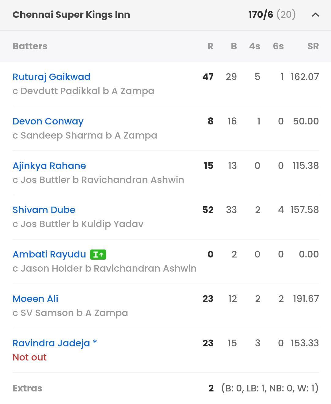 Chennai Super Kings batting scorecard vs RR [Sportskeeda]