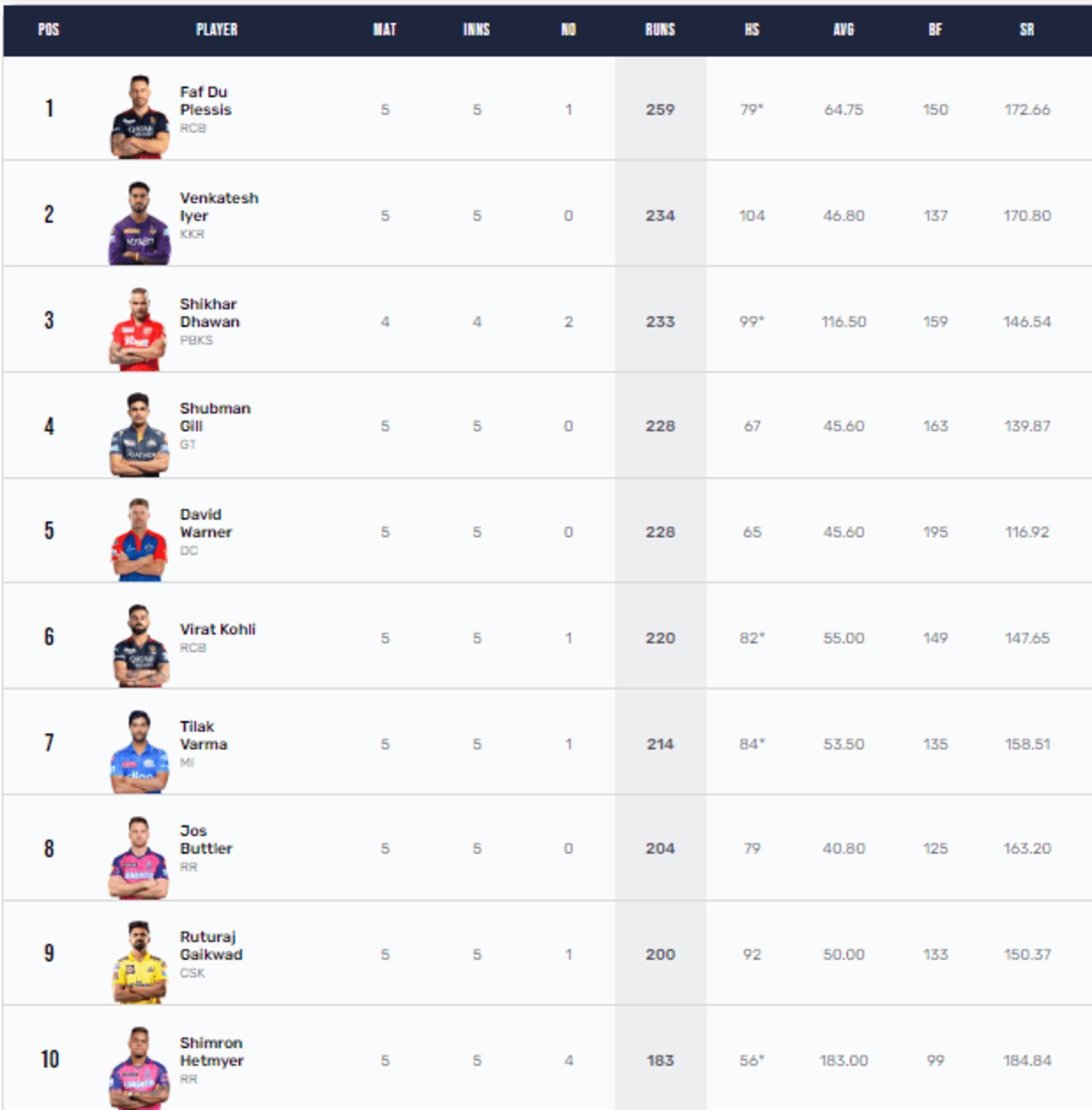 Tilak Varma is maintaining his place among the top ten run getters in IPL 2023