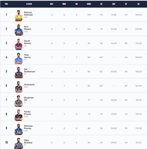 Ruturaj Gaikwad holds the IPL 2023 Orange Cap with 149 runs