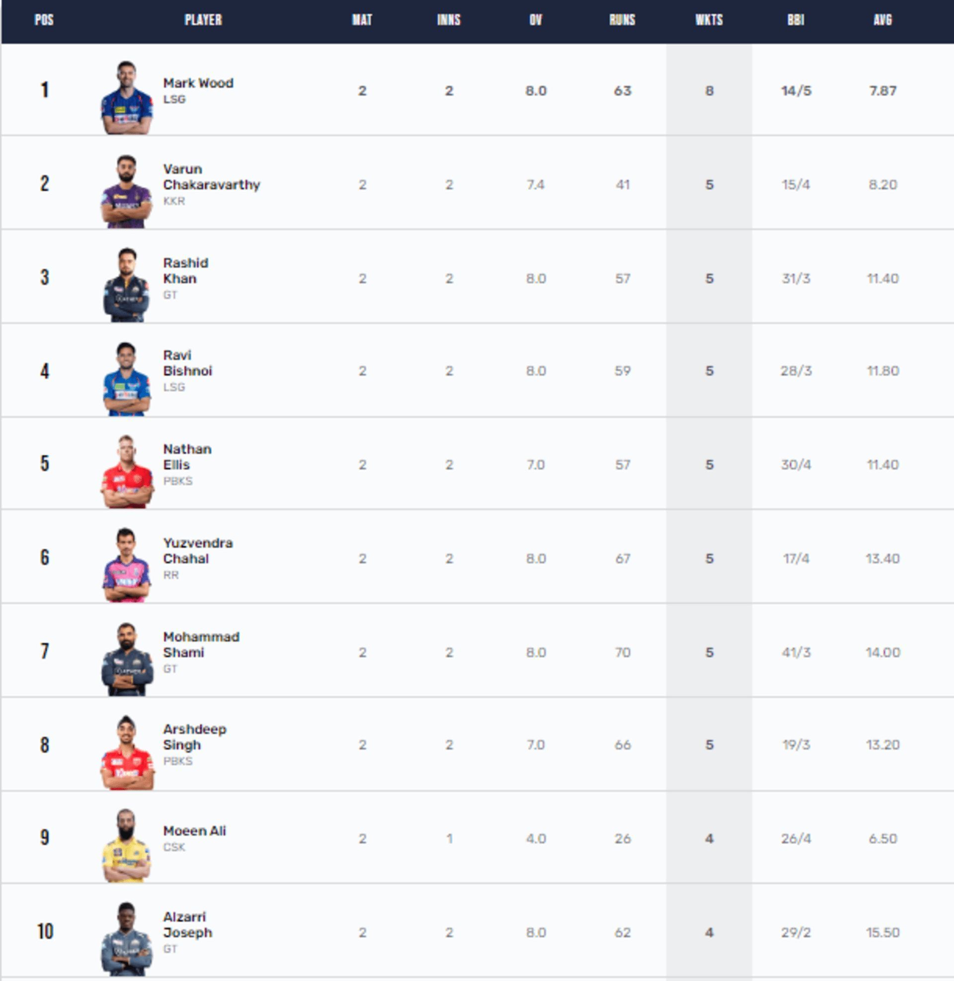 Varun Chakravarthy rises to the second spot after a match-winning spell against RCB