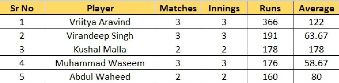 Most Runs list after the conclusion of Match 14