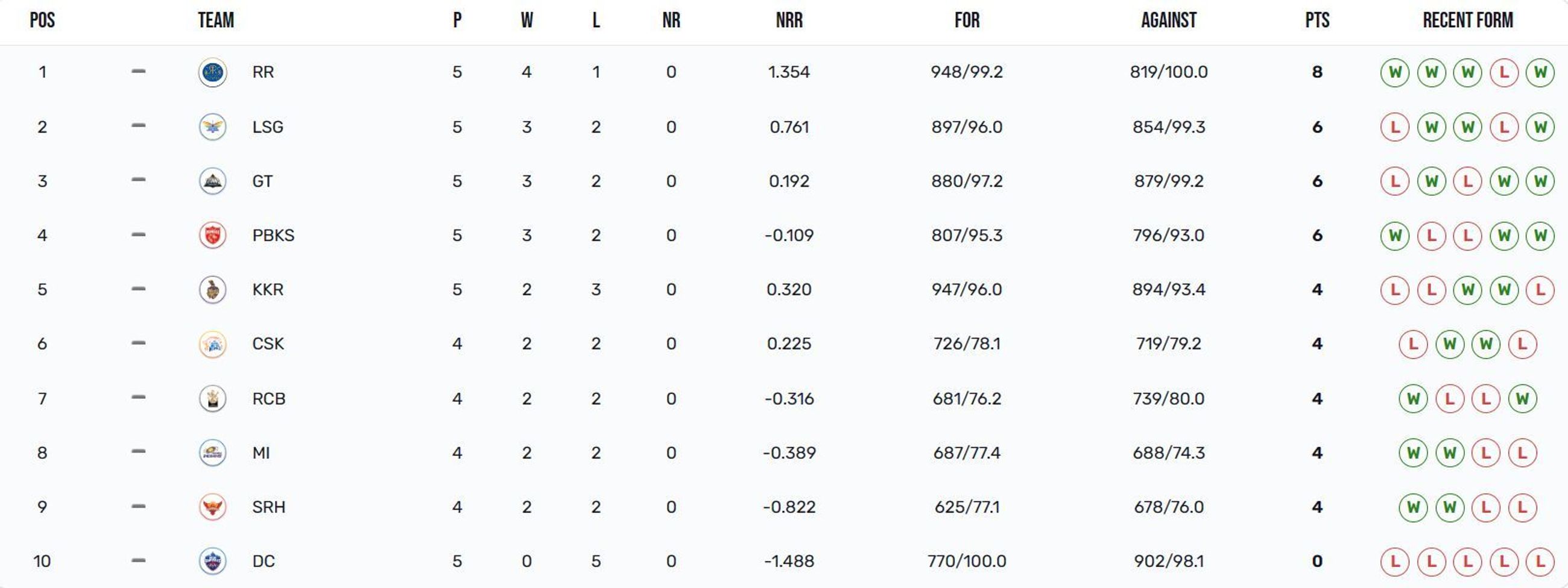 Rajasthan Royals continue to be the top team in IPL 2023 points table (Image Courtesy: IPLT20.com)