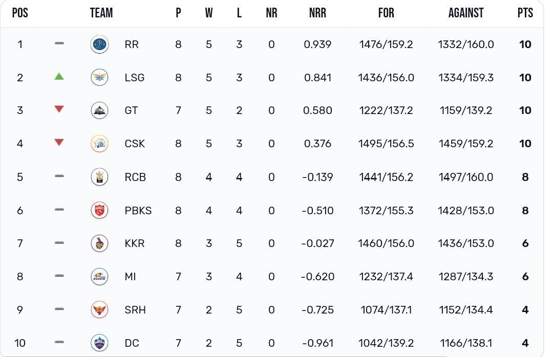 IPL 2023 points table [IPLT20]