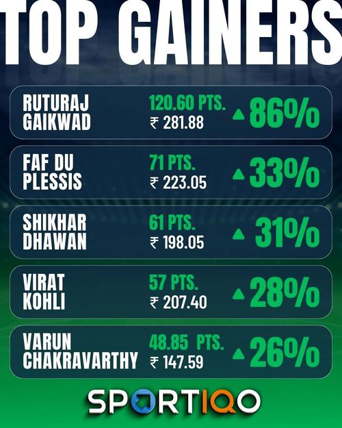 Ruturaj Gaikwad is the current holder of the Orange Cap with 149 runs 