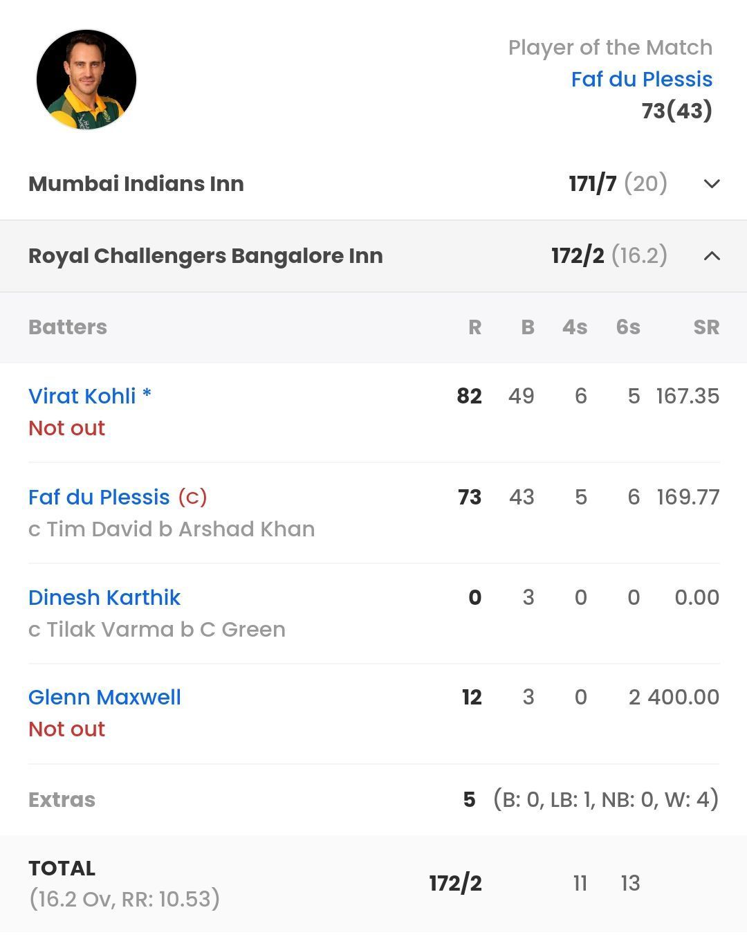 Batting scorecard of RCB vs MI in IPL 2023 [Sportskeeda]