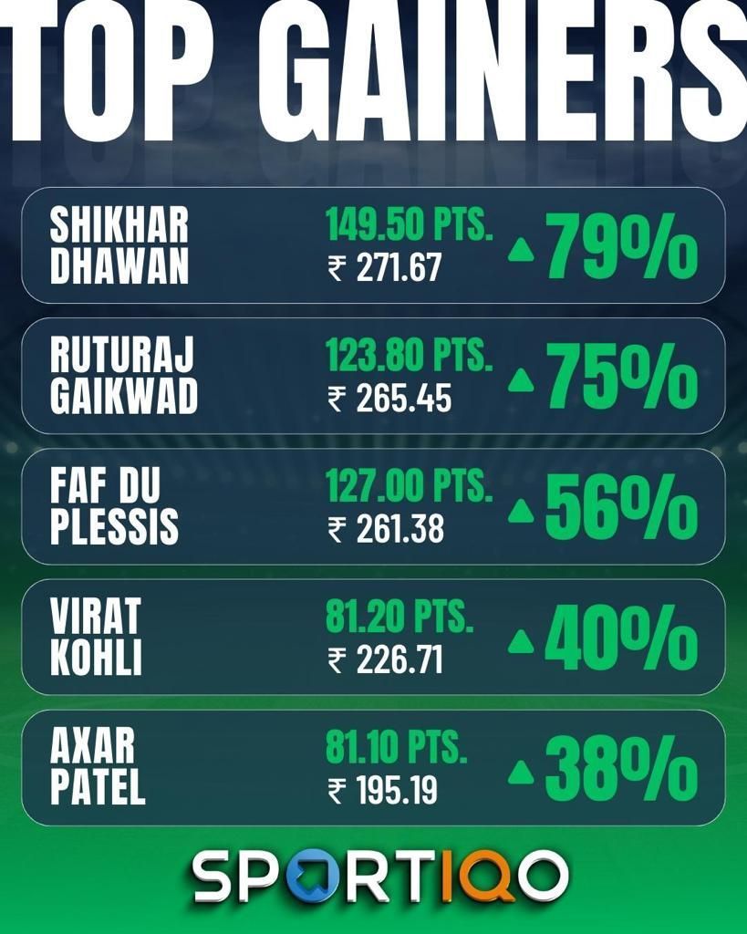 Virat Kohli&#039;s half-century, albeit in a losing effort, saw him among the top gainers this week.