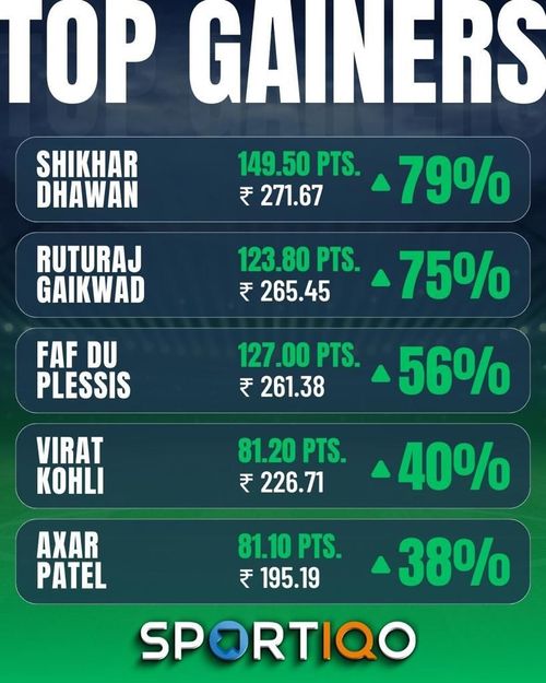 Virat Kohli's half-century, albeit in a losing effort, saw him among the top gainers this week.