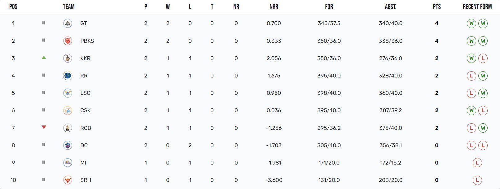 Kolkata Knight Riders have jumped to the 3rd position (Image: IPLT20.com)