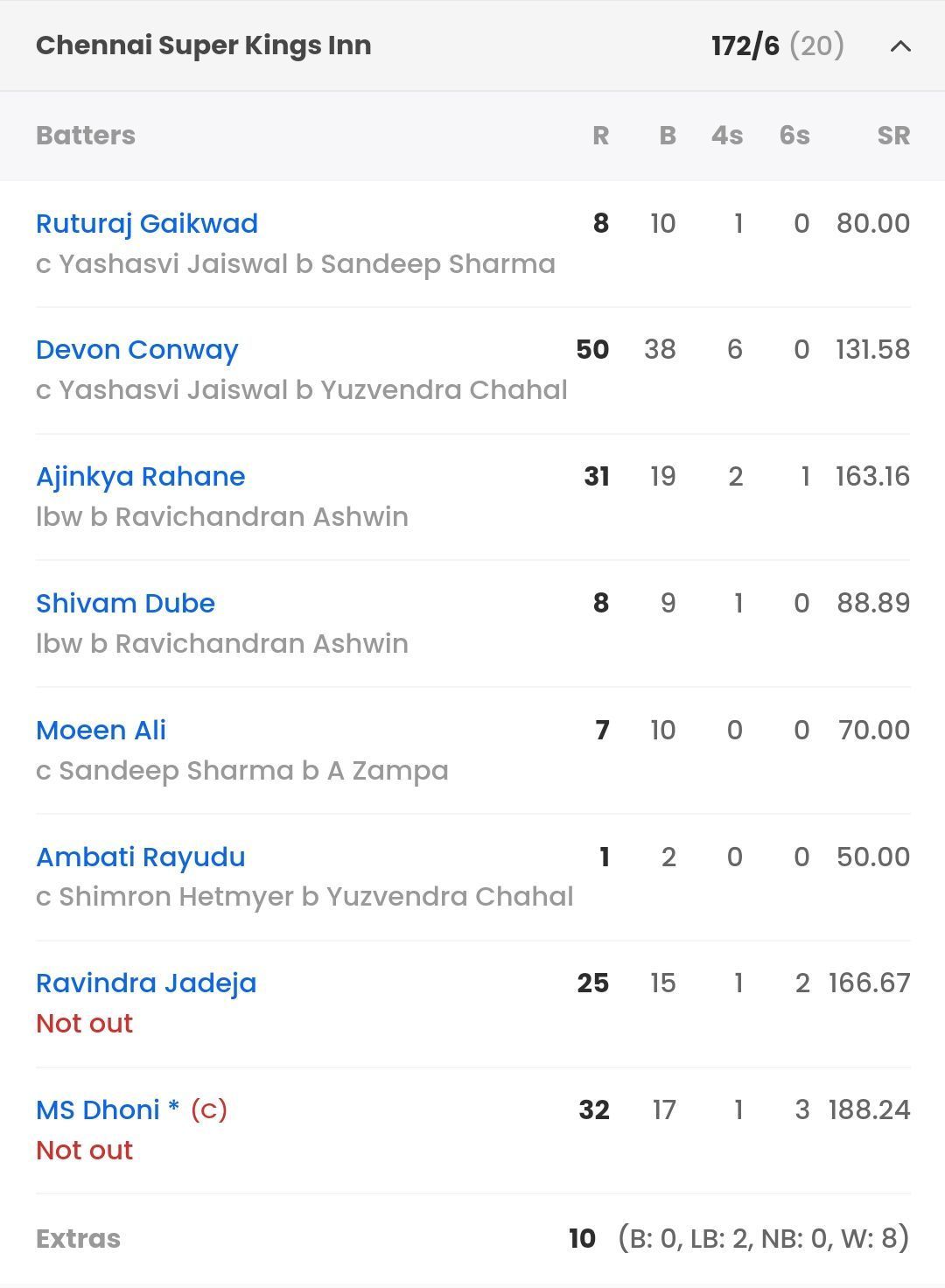 Batting scorecard of CSK from their last game vs RR [Sportskeeda]