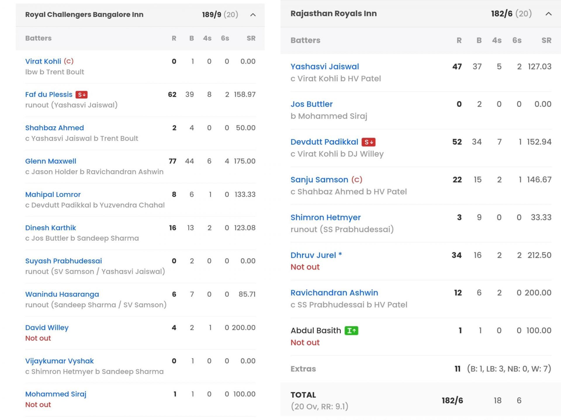 RCB vs RR Match Scorecard [Sportskeeda]