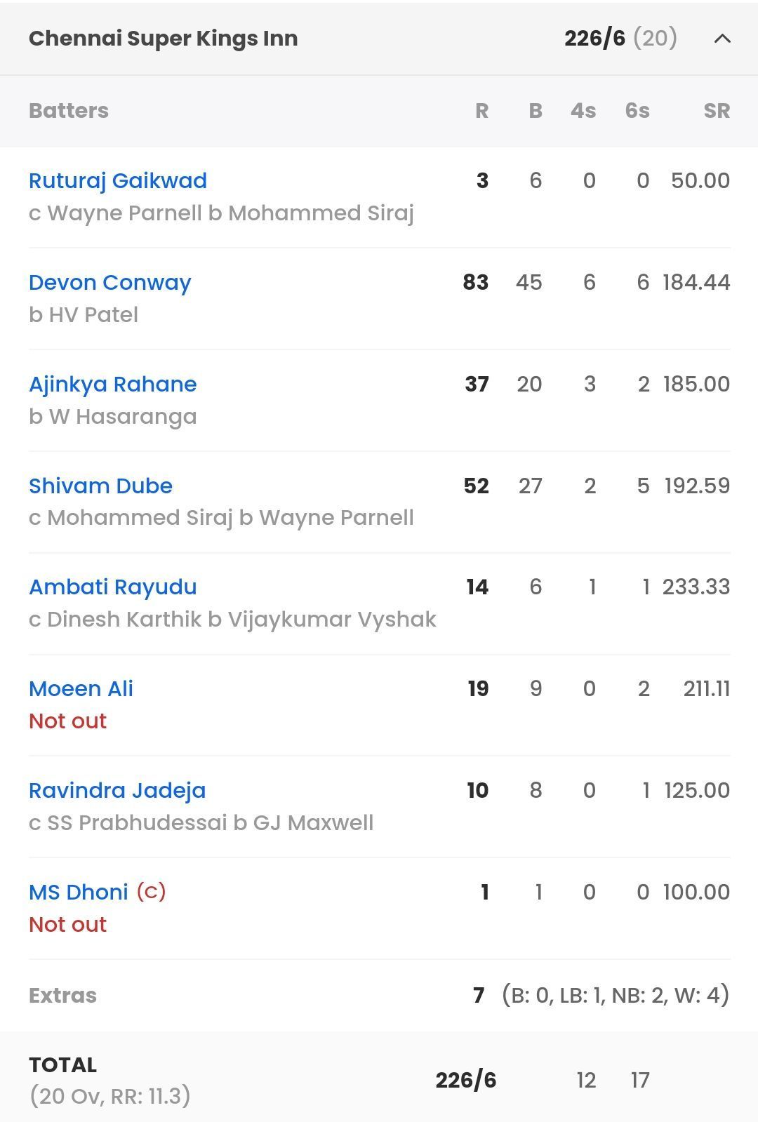 Batting scorecard of CSK from their last IPL 2023 game [Sportskeeda]