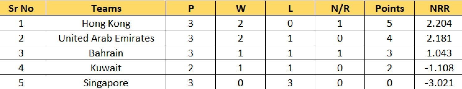 Updated points table of ACC Men&#039;s Premier Cup Group B