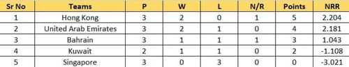 Updated points table of ACC Men's Premier Cup Group B