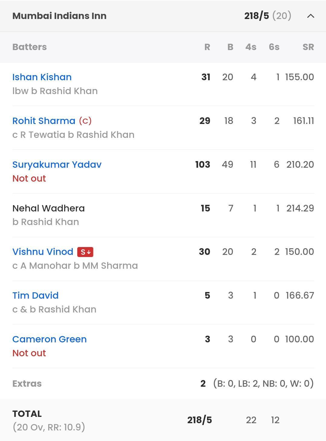 MI batting scorecard vs GT [Sportskeeda]