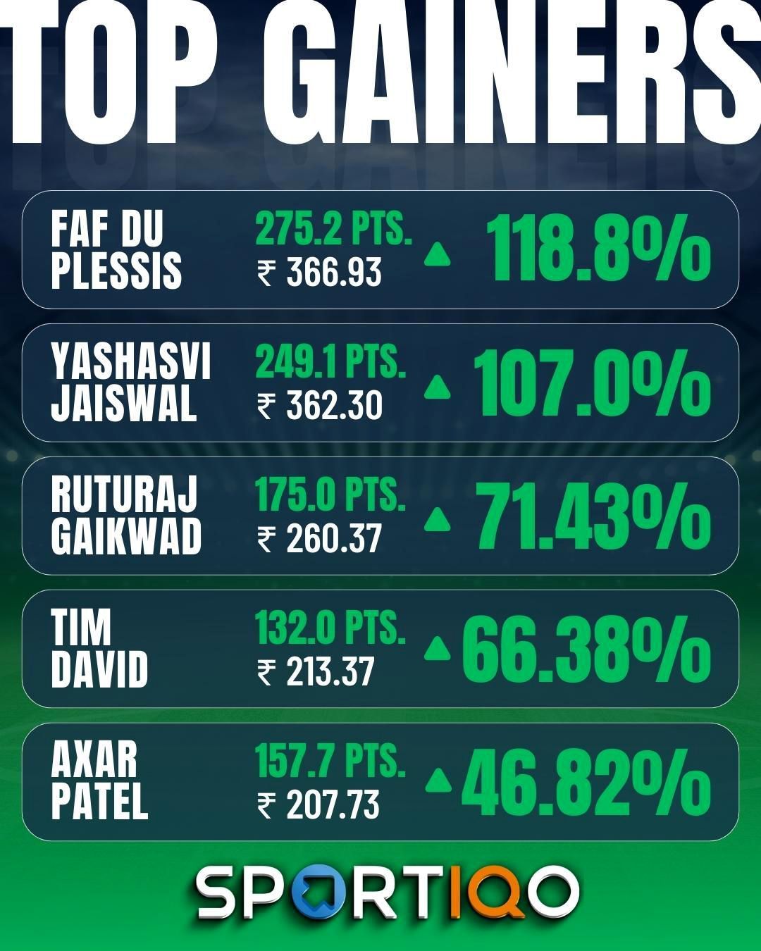 Du Plessis&#039; and Jaiswal&#039;s good form with the bat continued as they lead the top gainers for the week.