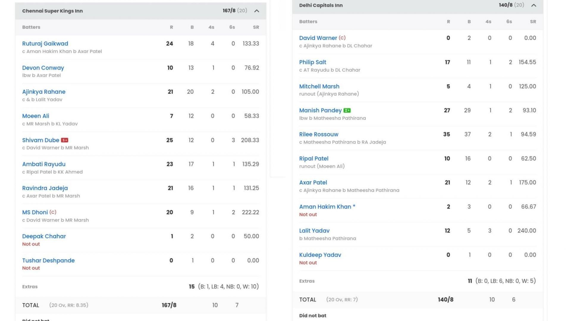 Chennai Super Kings vs Delhi Capitals IPL 2023 scorecard (Image: Sportskeeda)