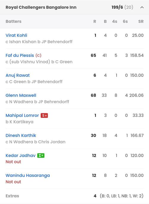 RCB batting scorecard vs MI [Sportskeeda]