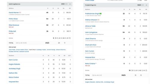 Punjab Kings vs Delhi Capitals scorecard (Image: IPLT20.com)