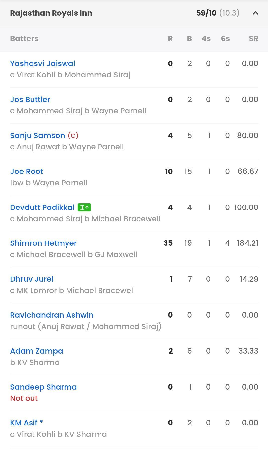 RR batting scorecard vs RCB [Sportskeeda]