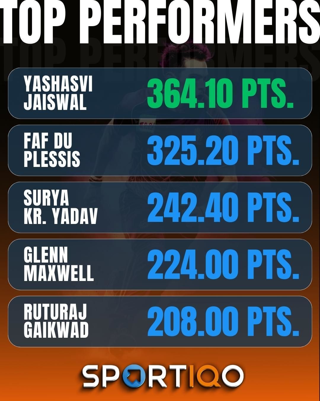 Suryakumar Yadav's incredible performances see him make it to the top gainers' list for the past week,