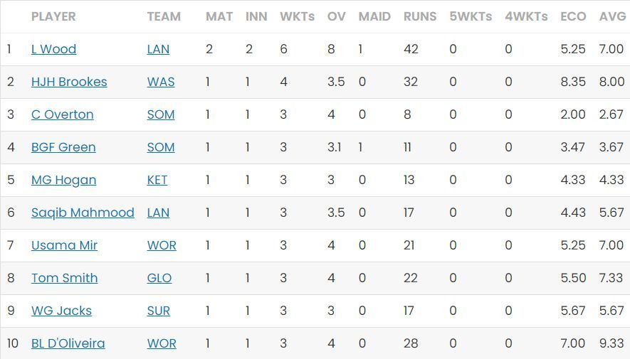 T20 Blast 2023 Most Wickets standings