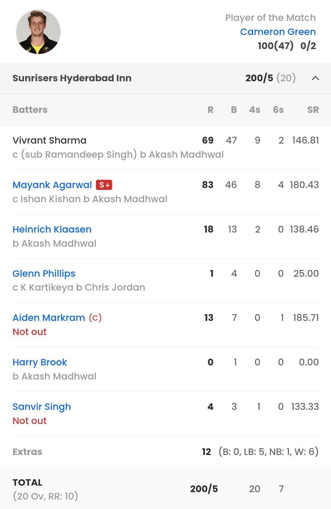 SRH batting scorecard vs MI [Sportskeeda]