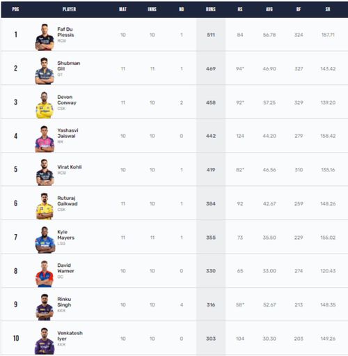 Shubman Gill now holds the second spot in the Orange Cap rankings