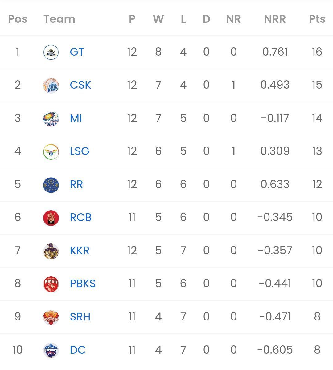 IPL 2023 Points table [Sportskeeda]