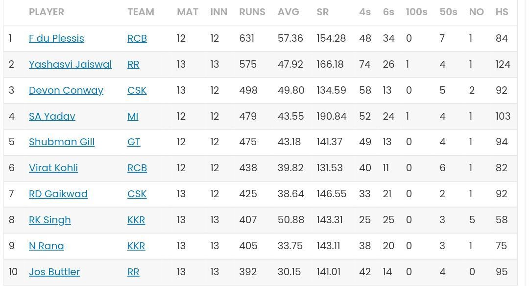 IPL 2023 Orange Cap list [Sportskeeda]