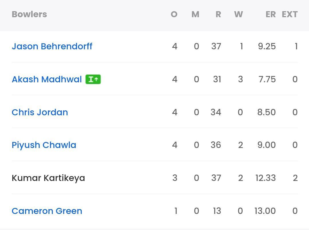 MI bowling scorecard vs GT [Sportskeeda]